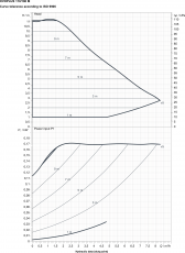 Lämpöjohtopumppu DAB 110/180 M EVOPLUS